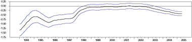 The third panel, Figure 7c, shows the coefficient estimate of the foreign official variable.  It ranges from about negative 1.40 to negative 0.50.  It is roughly zero between 1999 and 2002.  The confidence bands start at about 0.4 before tapering off to approximately 0.1 in 1999 once the coefficient estimate nears zero.  It narrows only slightly by the end of the sample.