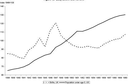Figure 15 shows births for the United Kingdom and the population under age 5 for the United States.  Births in the United Kingdom spiked in 1944 and again in 1947.  The population under age 5 shows a slight increase in 1947 and a slight decline in 1952.  Otherwise, the U.S. line shows a steady increase.  The birth rate in the UK only increases slightly over the sample, 1938 to 1960.