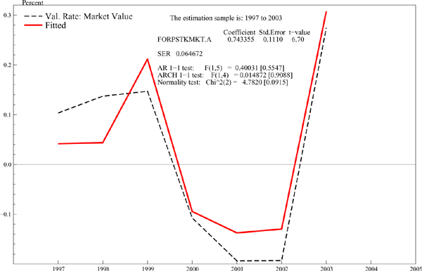 Figure 12 shows that we expect that an increase in the dollar value of the foreign-stock market to raise the market value of U.S. assets abroad $ \eta>0).$ The results confirm this expectation: a one-percent increase in the foreign stock market raises the valuation rate by three-fourths. Recall that our stock market variable is measured in
dollars, so this 3/4 estimate combines the true stock market effect with the dollar effect, where we found a less than 1:1 impact from movement in the dollar on the current cost valuation rate.