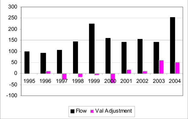 Figures 6 illustrates that, on average, over the past decade the current cost valuation adjustments for DI Abroad and DI in the United States represent 20 percent and 30 percent of the annual DI flows, respectively. In 2002 the absolute value of the current cost valuation adjustment for DI in the United States was larger than the inflow.