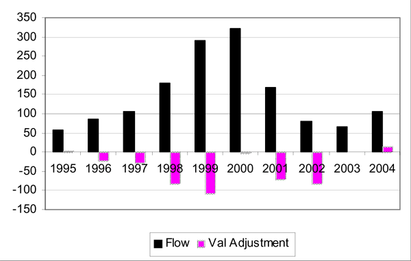 Figure 7 illustrate that, on average, over the past decade the current cost valuation adjustments for DI Abroad and DI in the United States represent 20 percent and 30 percent of the annual DI flows, respectively. In 2002 the absolute value of the current cost valuation adjustment for DI in the United States was larger than the inflow.
