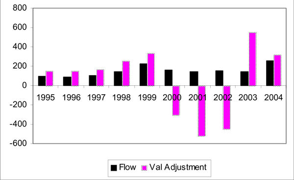 Figure 8 shows the market value valuation adjustments tend to be much larger than those associated with current cost. Here we see that, on average, valuation adjustments are over 200 percent of the flows. In 2002 the market value valuation adjustment was over 750 percent of the DI inflow into the United States!