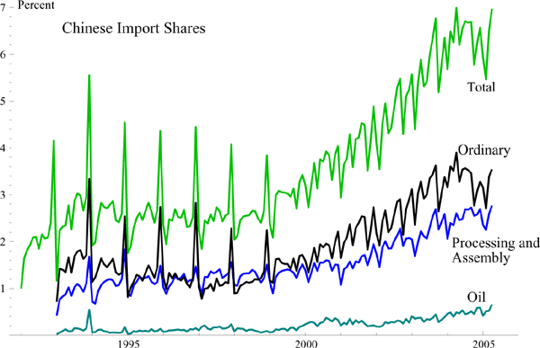 Figure 3 shows four lines documenting the evolution of Chinas monthly import shares in world trade from 1992 to 2005.  The figure shows the shares for total imports as well as imports of ordinary products, of parts and assembly, and of oil.  The lines show a rising trend in all the categories.