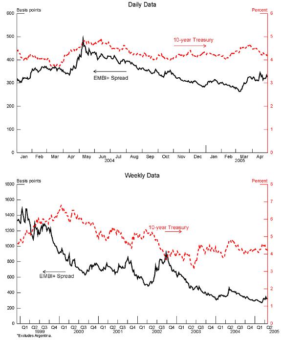 The top panel of Figure 1 plots observations on the EMBI+ spread over U.S. Treasuries against the 10-year U.S. Treasury yield between January 2005 and April 2005 using daily data.  The charts make it clear that although the EMBI+ spread and U.S. Treasury yield exhibit a degree of co-movement over mid- to late 2004, at times they move in opposite directions.  The two series are plotted over a longer time period in the bottom panel (between January 1999 and April 2005, using weekly data) to make clearer the point that the direction of co-movement has changed over time. *Excludes Argentina