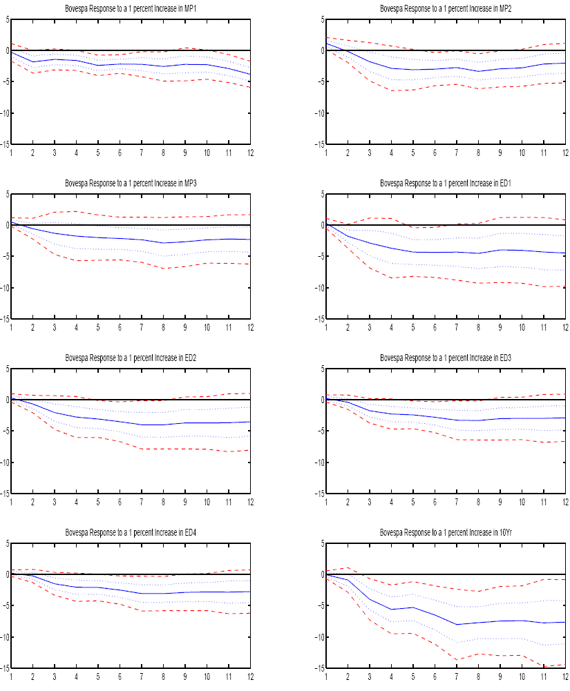 Figure 10 displays IBOVESPA return (in percent) in response to various measures of U.S. monetary policy surprises.  Regressions exclude constant; returns are cumulative over windows measured in number of five minute increments along the X-axis.  Blue solid lines measure the estimated responses, while the dotted blue and dashed red lines plot the 68 and 95 percent confidence intervals.   The graph labeled MP1 shows the response to a 100 basis point front month fed funds future policy surprise.  The graphs labeled MP2 and MP3 show the spread response to a 100 basis point increase in the expected overnight Fed Funds rate after the next two FOMC meetings, respectively, as calculated from longer dated fed funds futures contracts.  ED1 to ED4 measure the response of the spread to a 100 basis point increase in the 3 month dollar LIBOR rate at the end of each of the next four quarters and are derived from eurodollar futures contracts.  Ten-year measures the response of the spread to a 100 basis point increase in the ten-year U.S. Treasury bond in the window around the FOMC decision.
For MP1, the cumulative spread is about 0 at one period out, decreasing to about -3.  The 68% interval starts at about plus-or-minus 0.75, increasing somewhat; and the 95% interval is about twice as large as that for the 68% interval.
For other series, the overall picture tends to be similar, but (mainly) the scaling is different, with MP2 and MP3 being about 1.5 times that for MP1, ED1 and ED2 about twice, ED3 and ED4 about 1.5 times, and 10Yr about three times.