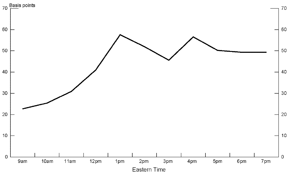 Figure 3 depicts the cumulative change in the C-bond spread over U.S. Treasuries following the April 2, 2004 release of the U.S. Non-Farm Payrolls.  The data are hourly and on the hour.  The announcement came at 8:30 am Eastern time.  The spread jumps about 20 basis points between 8 and 9 am and rises after that, with a cumulative increase of nearly 60 basis points between 8 am and 1 pm. After 1pm the cumulative change fluctuates slightly, at around 50 basis points.