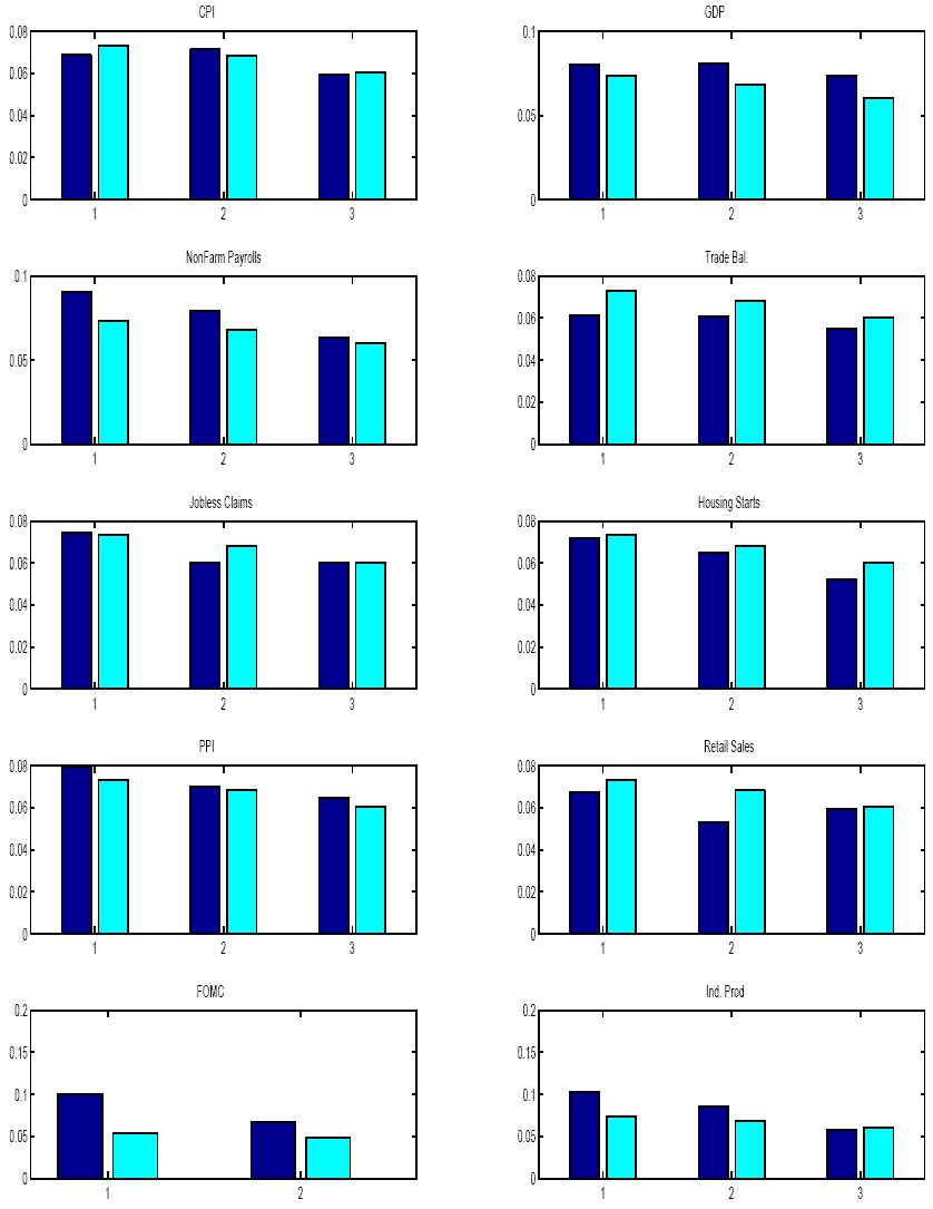 Figure 4 contains ten panels, one each for CPI, GDP, non-farm payrolls, trade balance, jobless claims, 
housing starts, PPI, retail sales, FOMC, and industrial production: i.e., for nine 
U.S. macro announcements and the FOMC announcement.  In each panel, 
the bars compare the mean absolute change in the spread, in percentage points, on announcement versus non-announcement days.  The changes shown in the three sets of bars are measured over the first through third hour following the announcement.  For example, for 8:30 am macro announcements, the changes shown are for the 8 am to 9 am window.  For the FOMC announcement, changes are measured over the first two hours only, and the first bar measures the change between 2 pm and 3 pm.  Non-announcement days exclude days of major Brazilian and U.S. macro announcements.  The number of announcements is listed in Table 3.   
The mean absolute changes are approximately 0.06, but range as high as 0.10; and they tend to fall as the number of hours after announcement increases.
The typically small differences between announcement and non-announcement days tend to be related as follows:
CPI (higher), GDP (higher), non-farm payrolls (higher), trade balance (lower), jobless claims (same), 
housing starts (lower), PPI (higher), retail sales (lower), FOMC (higher), and industrial production (higher).