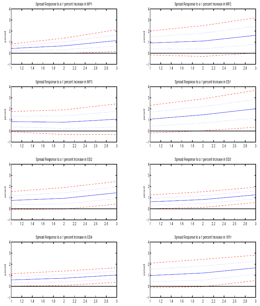Figure 7 contains 8 graphs, each of which show how the Brazilian C-bond spread responds to changes in a U.S. interest rate that occur during 30-minute window around the FOMC announcements.  The response of the C-bond spread is plotted on a cumulative basis over one-hour increments.  The solid lines measure cumulative returns and the dotted blue and dashed red lines plot the 68 and 95 percent confidence intervals.   The upper left plot labeled MP1 shows the response to a 100 basis point monetary policy surprise as measured from the front-month fed funds futures contract.  This is the graphical depiction of the results shown in Table 3, only that a 3-hour window is shown here.  The graphs labeled MP2 and MP3 show the spread response to 100 basis point increase in the expected overnight Fed Funds rate after the next two FOMC meetings, also derived from fed funds futures contracts.  ED1 to ED4 measure the response of the spread to a 100 basis point increase in the three-month dollar LIBOR rate at the end of each of four quarters ahead as derived from eurodollar futures contracts.  The last graph measures the response of the spread to a 100 basis point increase in the ten-year U.S. Treasury bond yield in the window around the FOMC decision.  The FOMC sample used here is the same as in Table 3.  The sample excludes two intermeeting moves in 2001 and FOMC rate reduction following Sept. 11, 2001 terrorist attacks.  The sample also excludes six FOMC days because of missing data (11/15/00; 3/20/01; 10/2/01; 1/6/01; 3/10/02; 1/28/04).  Finally, the sample excludes four days with known local events effecting credit spreads (see text for detail):  5/18/1999; 8/13/2002; 9/24/2002; and 11/6/2002.  Including these four days yields substantially larger coefficient estimates, and roughly similar significance levels.
For MP1, the cumulative spread is about 0.5 for a 1-hour increment, increasing to about 1 for a 3-hour increment.  The 68% interval starts at about plus-or-minus 0.25, increasing to plus-or-minus 0.5; and the 95% interval is about twice as large as that for the 68% interval.
For other series, the overall picture is similar, but the scaling is different, with MP2 being about two times that for MP1, MP3 about twice as well, ED1 just over twice, ED2 just under twice, ED3 and ED4 about equal, and 10Yr about twice.