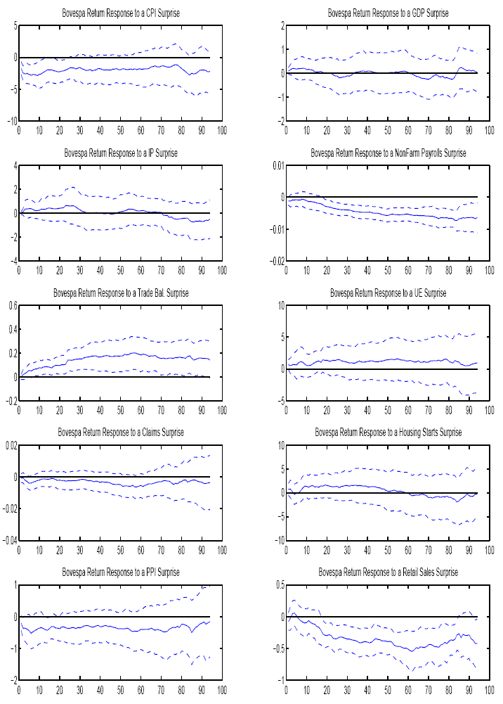 Figure 8 displays 10 plots, each showing the IBOVESPA response to a U.S. macro data surprise.  (See text on how surprise is defined.)  Results shown here are based on regressions that included all event days and excluded the constant.  Each plot displays the response, in percentage points, to a one percentage point surprise in the U.S. macro release; the response plotted is the cumulative response over 5-minute windows.
The results are as follows: CPI, starting at about -2 and remaining constant; GDP and IP, around 0 throughout; non-farm payrolls, about zero, and declining to about -0.007;
trade balance, zero and increasing to around 0.1; UE, around 1 throughout; claims, around -0.003 throughout; 
housing starts, declining from around 1 to around -1; PPI, around -0.3 throughout; and retail sales, declining from 0 to -0.4.  
In all cases, confidence intervals become wider over time.