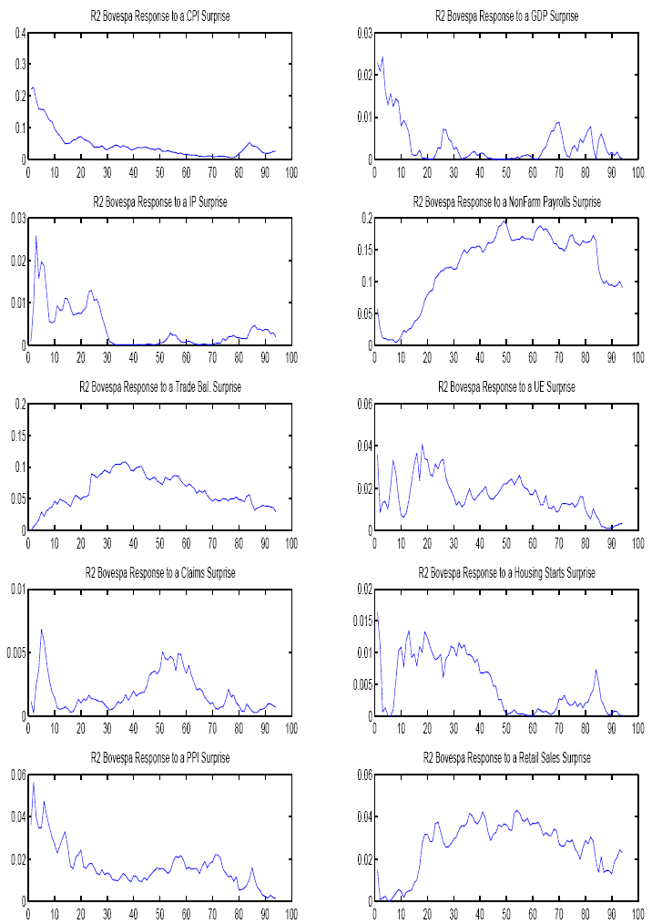 Shown in the Figure are 10 graphs, with each graph plotting the uncentered R-squared statistics that correspond to the regression results in Figure 9.  The R-squared statistics are from successive regressions of IBOVESPA returns on U.S. macro data surprises, with the R-squared being measured over increasing 5-minute windows
The results are as follows: CPI, declining from 0.2 to near-zero by 20 periods out, and staying there; GDP, declining from 0.02 to under 0.01; IP, declining from 0.02 to under 0.005; non-farm payrolls, increasing from 0.05 to around 0.2;
trade balance, increasing from 0 to around 0.1 at 30 periods, and decreasing to around 0.05; UE, fluctuating around 0.02; claims, fluctuating between 0 and 0.005; 
housing starts, fluctuating between 0 and 0.02; PPI, declining from 0.05 to zero; and retail sales, increasing from zero to around 0.03. 