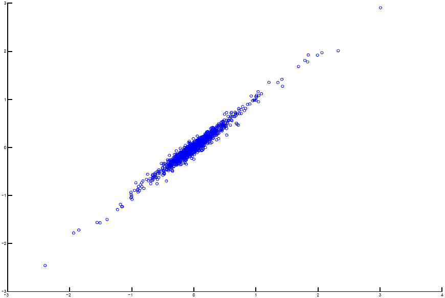 Figure A1 is a scatterplot.  Using daily data, the estimated change in spread (X axis) is plotted against the actual change in C-bond spread (Y-axis).  Further details are provided in Appendix 1.
