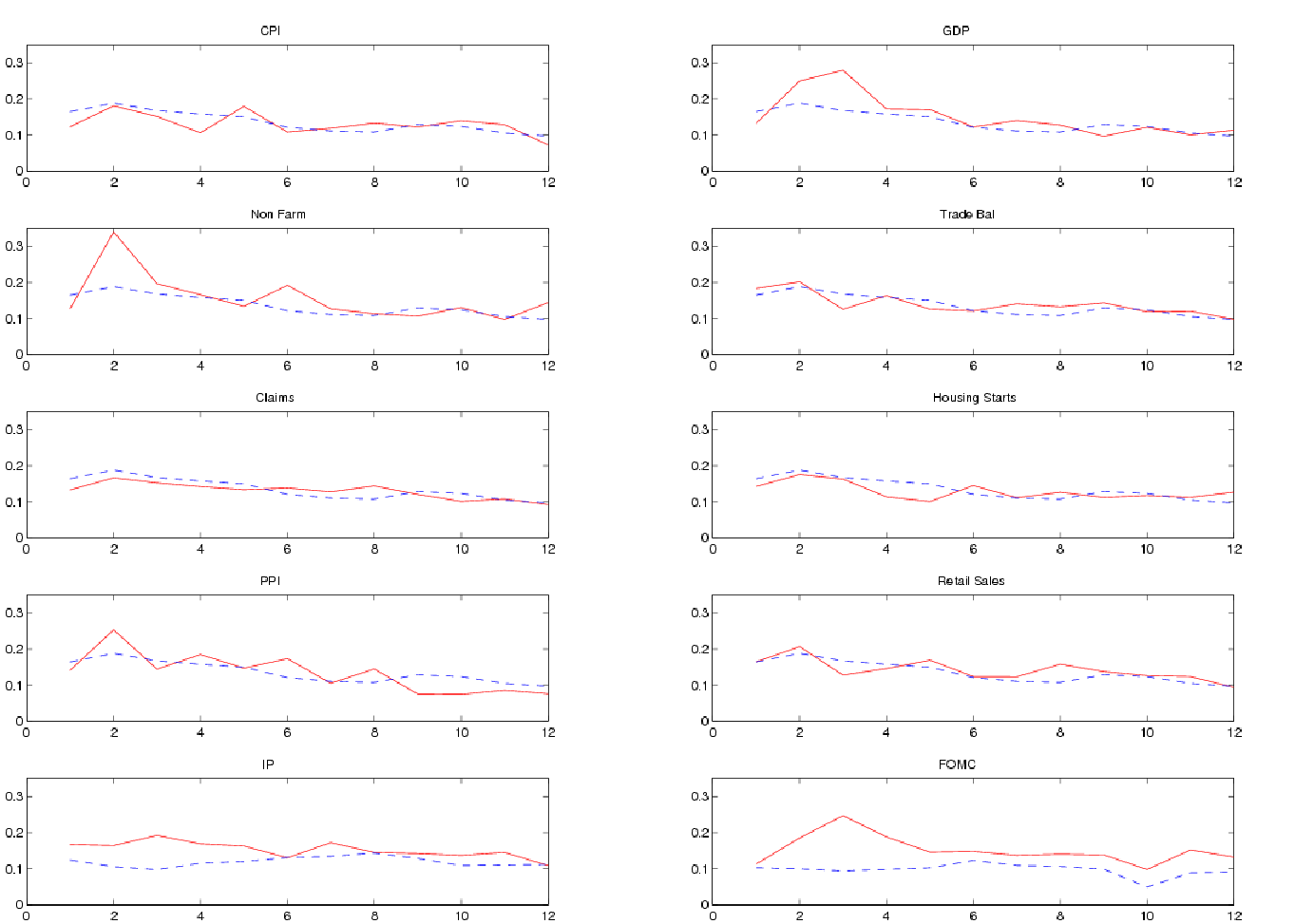 Figure 5 compares mean absolute IBOVESPA returns on announcement days versus non non-announcement days for U.S. macro announcements and for the FOMC announcement.  Results shown are for days when the Bovespa is open at 8:30 am Eastern Time (the “contemporaneous markets” sample).  The solid red lines measure the mean absolute five minute returns on the IBOVESPA in percentage points at each five minute interval beginning at 8:25-8:30 (labeled “1” on the x-axis) to 9:20 to 9:25 (labeled “12” on the x-axis).  The dotted blue lines measure the mean absolute return on non-announcement days, similarly measured.  Non-announcement days exclude days of major Brazilian and U.S. macro announcements.  All macro announcements are at 8:30 am, except for industrial production, which is at 9:15 am.  The sample of FOMC announcements consists of scheduled FOMC meetings.  The number of observations in parenthesis after each release: CPI (15); claims (103); GDP (24); housing starts (19); industrial production (64); Nonfarm payrolls (26); PPI (18); retail sales (24); trade balance (25); FOMC decisions (43). The U.S. unemployment announcement is made concurrently with the nonfarm payrolls announcement; hence, there is no separate chart.
Both mean absolute returns for CPI starts around 0.15 and fall towards 0.10.  Returns in other panels behave similarly, except for IP and FOMC, where
mean absolute returns on announcement days tend to be slightly higher (0.01-0.05) to start, with the discrepancy narrowing over time.
