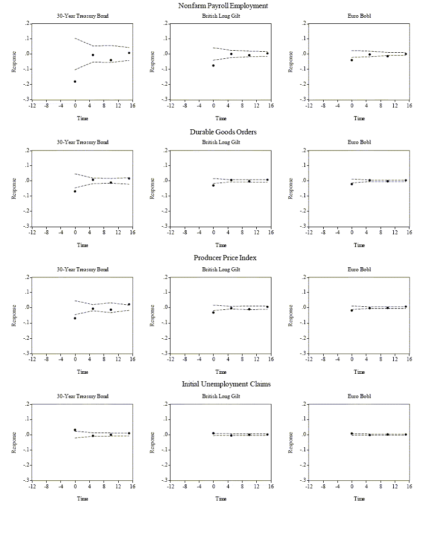 We graph the news announcement response coefficients from the weighted least squares estimation of equation (4.2) in the text. The zero tick in the x-axis corresponds to the response of a particular asset to a particular announcement at the announcement time. The fifth, tenth and fifteenth ticks corresponds to the response five-, ten-, and fifteen-minutes after the announcement, respectively. The dashed lines in the graphs are the heteroskedasticity consistent two standard error bands under the null hypothesis of a zero response.  In this figure we estimate the coefficients using the common full sample from July 1, 1998 to December 31, 2002.
This figure contain three panels; the first displays the news responses for the domestic and foreign bond markets, the second focuses on the foreign exchange markets, and the last reports the results for the domestic and foreign equity markets.
Consider first the bond market responses. Positive real shocks and inflationary shocks produce lower bond prices, or higher yields. Not surprisingly, the effects are clearly the strongest in the U.S., but many of the U.S. macroeconomic fundamentals also significantly impact the foreign bond markets, and in the same direction. Almost invariably, only the simultaneous effect is significant, reflecting a very quick price discovery process.
The findings for the equity markets are very different. There are almost no significant responses.
Finally, turning to the foreign exchange markets, news about the U.S. inflation rate does not seem to systematically affect the foreign exchange rates, while positive domestic real shocks lead to an appreciation of the Dollar.