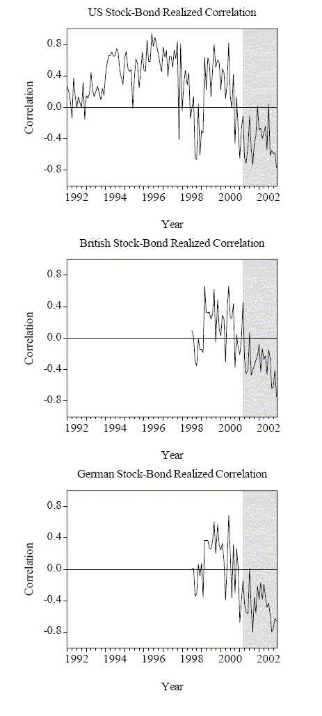 We graph the daily U.S., British and German stock-bond realized correlations, as detailed in the main text, for Nonfarm Payroll announcement days from January 1, 1992 through December 31, 2002.  The shaded area corresponds to the U.S. contraction sample from March 1, 2001 to December 31, 2002.
The time varying stock-bond correlations are remarkably similar across countries. The correlations are generally higher and mostly positive during the expansion period and smaller and negative during the contraction period.  Interestingly, there is also an indication that the correlations may evolve smoothly, shifting rather slowly from values typical of expansion to those typical of contraction.  Moreover, there is a noticeable drop just around August and September of 1998, which corresponds to the Russian debt default crises and the Long Term Capital Management (LTCM) hedge fund collapse, at which time the Federal Reserve actively intervened to avoid spillovers into the global capital markets.  This episode is well known to have increased credit spreads on risky securities worldwide.  The burst of uncertainty regarding the financial and economic health of the international economy is clearly reflected in our correlation measures as they take on a pattern otherwise only observed during the contraction.  Our European series are somewhat contaminated by this event as they only are observed from July, 1998 onward.  Ignoring the immediate aftermath of the financial crisis in late 1998, the switch in the sign of the correlations matches almost perfectly the previously exogenously imposed U.S. business cycle regime.