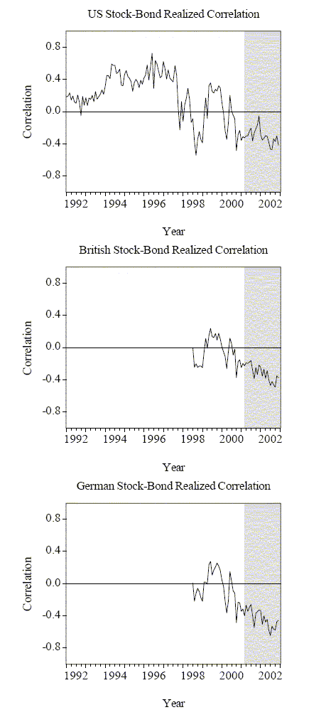 This figure is very similar to Figure 2A, it depicts the corresponding realized correlations over the entire month, rather than just on non-farm payroll announcement days from January 1, 1992 through December 31, 2002. This figure will aid assessment of whether the correlation patterns are driven by the macroeconomic news releases or whether they simply indicate the general relationship among the markets. Since this figure is remarkably similar to Figure 2A, we conclude that this is a general relationship, rather than one solely driven by macroeconomic news announcements.