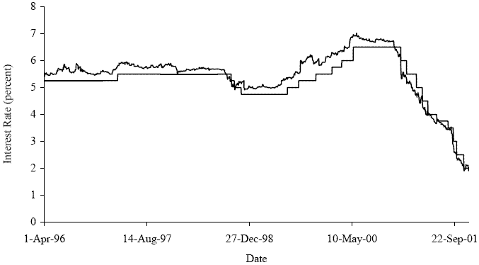 The two solid lines are the daily 6-month Eurodollar futures rate and the actual target-rate. The sample period is from April 1, 1996 to November 30, 2001. There were 20 target-rate changes in this period. The Eurodollar futures data are from the Chicago Mercantile Exchange (CME). The target rate is from the Federal Reserve Bank of New York. 
In Figure 1 we show how the price of the 6-month Eurodollar futures contract is related to future Federal funds target moves. From June 1999 to June 2000, the Eurodollar futures lead the Federal funds target rate increases. Likewise, from November 2000 to November 2001, the Eurodollar futures lead the target rate decreases. In the earlier part of the sample, from April 1996 to June 1999, there are two 'false' predictions, but, for the most part, the Eurodollar futures correctly predicts no changes in the target and leads the increase and decrease in the target rate.