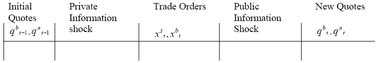 In this figure we show the stylized timing convention that is present in the Hasbrouck (1991) model. Private information is defined as the persistent impact unanticipated trade orders have on the security price. To measure private information we estimate a system of equations similar to Hasbrouck (1991). The two main identification assumptions are the following: trade orders are in no part driven by public information and trade orders are driven partially by private information and liquidity needs.  These two assumptions can be summarized as a timing convention. The timing is as follows the market maker places bid and ask quotes at the beginning of the period t-1, then informed agents receive a private information shock, they place their orders. A public information shock hits the economy and market makers, after observing order flow and the public information shock, place new bid and ask quotes at the beginning of period t.