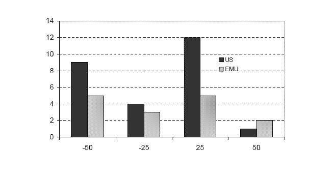 Figure 2 shows the basis point change distribution in the US and in the EMU (-50 basis points: 9 observations in the U.S. and 5 in the Euro area; -25 basis points: 4 observations in the U.S. and 3 in the Euro area; 25 basis points: 12 observations in the U.S. and 5 in the Euro area; 50 basis points: 1 observation in the U.S. and 2 observations in the Euro area).