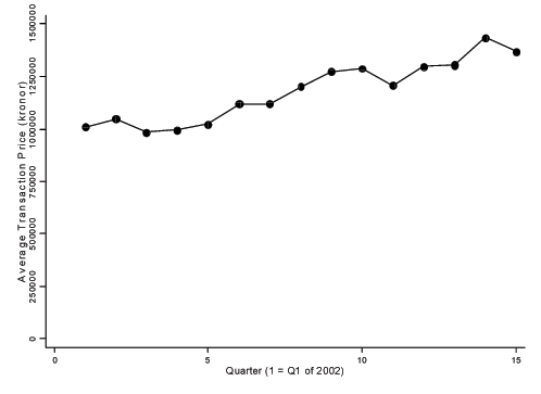 Figure 1 plots the average transactions price for 15 quarters starting in Q1 of 2002.  The average price trends upward from 1 million kronor to about 1.375 million kronor at the end of the period.