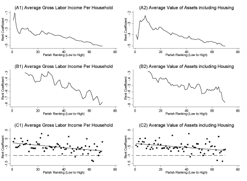 Figure 3 plots estimated rent coefficients by parish characeristics. The A1, B1, C1 panels show the rent coefficients plotted against average gross labor income, ranked low to high, and the A2, B2, C2 panels show plots against average value of assets, also ranked from low to high. Panels A1 and A2 shows plots the average cumulative rent coefficient; that, is the first point represents the estimated rent coefficient for the lowest ranking parish, the second point is the average coefficient for the two lowest parishes, etc.  Panels B1 and B2 plots a 10 parish moving average of the rent coefficient.  Panels C1 and C2 plots the actual point estimates for each parish; the solid line is the estimated least squares relationship and the dashed line is equal to minus one. In all figures there is clear downward sloping relationship between the estimated rent coefficient and the parish ranking according to income or wealth. That is, the rent coefficient tends to be more negative and closer to minus one for parishes with higher income and higher wealth.