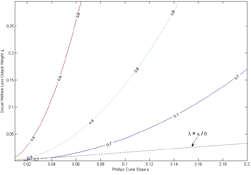 Figure 4 is the same as figure 2 but also includes a line that represents all the possible values of the weight given to the output gap in equation 1 (lambda) and the Phillips curve slope (kappa) given the baseline parameterization of the model, and varying alpha, or the degree of nominal price stickiness.  The line is straight and starts near the origin and ends under .05 on the y axis.  Importantly it is to the southeast of all three of the curves that represent the different levels of shock persistence.  This implies that for any of the three given shock persistence levels (.7, .8 and .9) inflation targeting does better for any possible combination of lambda and kappa allowed by the baseline model parameters.