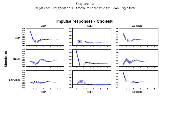 This chart contains nine panels showing the impulse responses (Choleski) of GDP, the real effective exchange rate, and exports, to shocks in those three variables.  The horizontal axis shows the periods from 0 to 9 in each panel, while the vertical axis varies.  For the impulse responses of GDP to the three different shocks, the vertical axis runs from -.0075 to .0150.  For the impulse responses of the real effective exchange rate, the vertical axis runs from -.025 to .1.  For the impulse responses of exports, the vertical axis runs from -.04 to .08.  Each panel contains three lines.  The central line shows the estimated impulse response, and the two lines on either side show the 95% confidence interval.  The confidence interval lines are quite close to the estimated impulse responses in all nine panels.

The impulse response of GDP to a shock in GDP is strong an positive in period 0, falls to negative territory by period 2, and becomes indistinguishable from 0 thereafter.  The impulse response of the real effective exchange rate to a shock in GDP is small and positive in period 
0 and becomes indistinguishable from 0 thereafter.  The impulse response of exports to a shock in GDP is strong and positive in period 0, becomes slightly negative by period 2, and becomes indistinguishable from 0 thereafter.  

The impulse response of GDP to a shock in the real effective exchange rate is basically 0 in period 0, becomes modestly negative in periods 1 and 2, jumps into positive territory in periods 3 and 4, and becomes indistinguishable from 0 thereafter.  The impulse response of the real effective exchange rate to a shock to the real effective exchange rate is strong and positive in period zero, becomes slightly negative in periods 1 and 2, very slightly positive in period 3, and becomes indistinguishable from 0 thereafter.  The impulse response of exports to a shock to the real effective exchange rate is modestly negative in period 0, becomes slightly positive in period 1, slightly negative in period 2, becomes very slightly positive again by period 4, and becomes indistinguishable from 0 thereafter.  

The impulse response of GDP to a shock to exports is 0 in period 0, alternates between very slight negative and positive values in periods 1, 2, and 3, is slightly negative in period 4, and becomes indistinguishable from 0 thereafter.  The impulse response of the real effective exchange rate to a shock in exports is zero in period 0, is modestly positive in periods 1 and 2, and becomes indistinguishable from 0 thereafter.  The impulse response of exports to a shock to exports is very strong in period 0 and becomes indistinguishable 
from 0 thereafter.