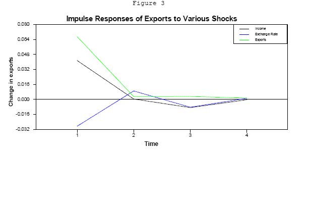 This chart shows the estimated impulse responses of exports to a shock in GDP, the real effective exchange rate, and exports.  These are pulled straight from the panels above but are shown are in one panel without estimated confidence bands.  The horizontal axis shows the periods from 1 to 4, while the vertical axis shows the size of the shock, and it ranges from -.032 to .08.  The response of exports to a shock to exports is positive at first and then flattens out very close to zero.  The response of exports to a shock to the exchange rate starts out modestly negative and then oscillates tightly around zero.  the response of exports to a shock to GDP starts out positive, but somewhat less than in the case of a shock to exports, goes to 0, dips below, and returns to 0.