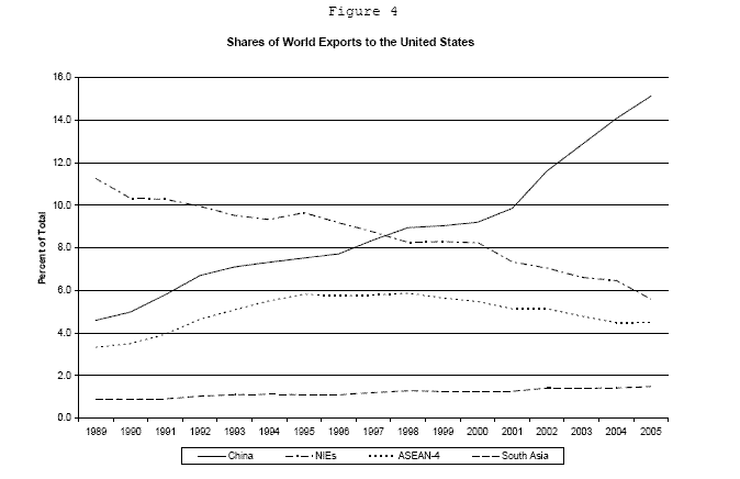 This chart shows the shares of world exports to the United States that come from China, the NIEs, the ASEAN-4, and South Asia.  The vertical axis shows the share and runs from 0 to 16, while the horizontal axis shows the year, from 1989 to 2005.  The line for the NIEs starts just above 11 percent and declines fairly steadily to just below 6 percent at the end of the sample, indicating a significant loss of the share of exports to the United States.  The lines for China begins a bit below 5 percent, picks up steadily until 2001 when it is just below 10 percent, and then picks up much more rapidly through 2005, ending at about 15 percent.  The most important thing to note is how much more rapidly the Chinese share has increased.  It starts out in between the other lines and ends up well above all of them.  The line for the ASEAN-4 begins a bit below 4 percent and picks up at about the same pace as China until about 1995, when it is just below 6 percent.  At that point the ASEAN-4 line levels off until 1998 and then declines slowly but steadily through the end of the sample, ending at a bit above 4 percent.  The line for South Asia begins at about 1 percent and rises very slowly and steadily throughout the period, ending at a bit below 2 percent.
