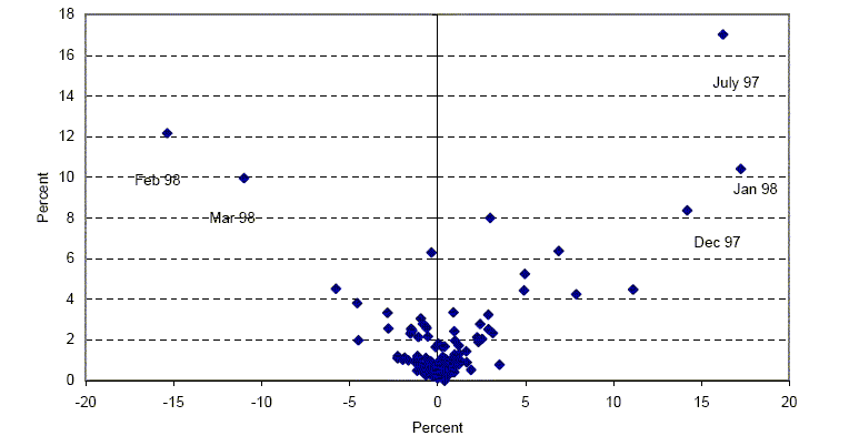 Figure 2 - Data for figure immediately follows