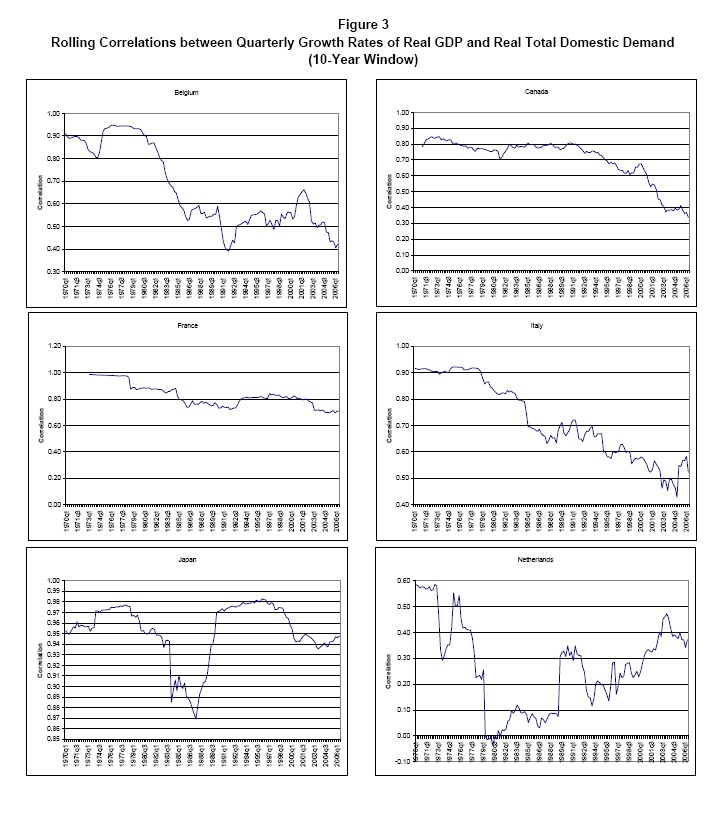 Figure 3 contains ten panels arranged in two columns and five rows.  Each panel shows the rolling correlation between the quarterly growth rate of real GDP and the quarterly growth rate of real total domestic demand; the rolling correlations use a ten-year window.   For each panel, the horizontal axis in each panel represents dates ranging from 1970 to 2005.  For a given date, the vertical axis represents the value of the correlation coefficient using data between the associated date and the ten preceding years.  From left to right and from top to bottom, the panels correspond to the following countries: Belgium, Canada, France, Italy, Japan, Netherlands, Sweden, Switzerland, United Kingdom, and the United States.