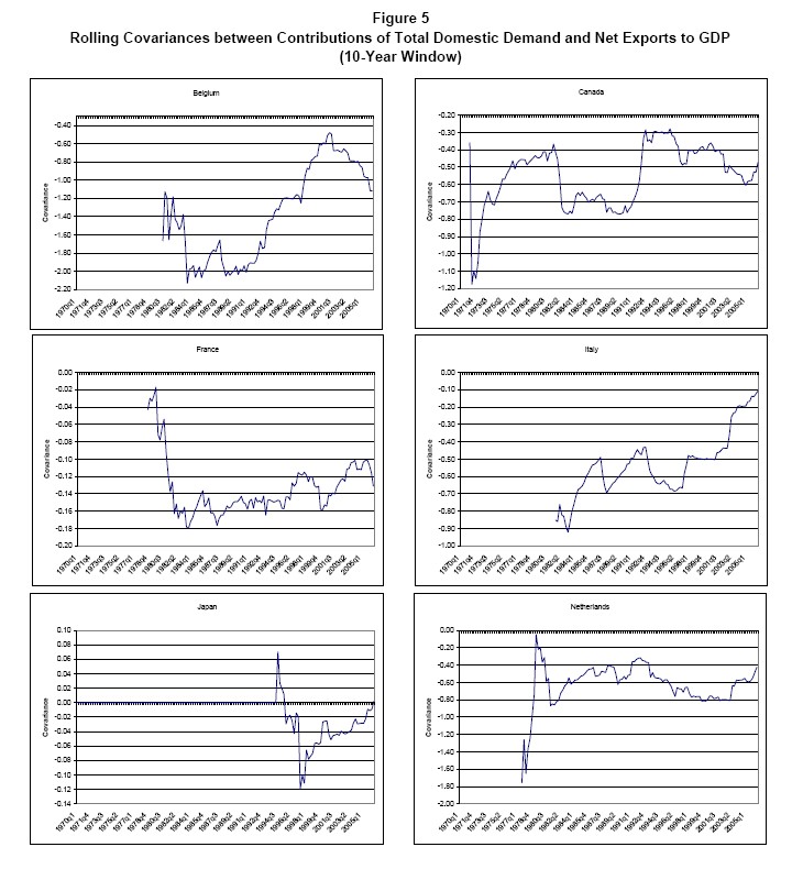 Figure 5 contains eight panels arranged in two columns and four rows.  Each panel shows the rolling covariance between the contributions of total domestic demand and the ratio of net exports to GDP; the rolling covariance uses a ten-year window.   For each panel, the horizontal axis in each panel represents dates ranging from 1970 to 2005.  For a given date, the vertical axis represents the value of the covariance using data between the associated date and the ten preceding years.  From left to right and from top to bottom, the panels correspond to the following countries: Belgium, Canada, France, Italy, Japan, the Netherlands, United Kingdom, and the United States.
