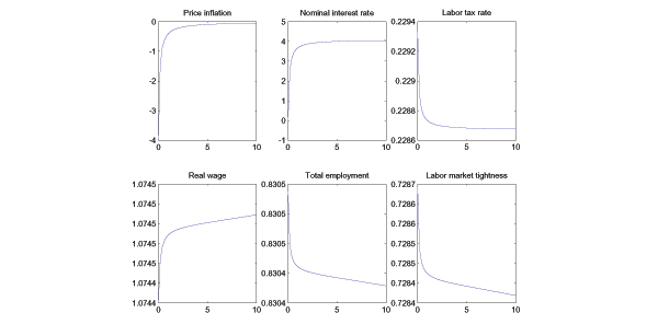The figure illustrates how key steady state variables vary with the wage adjustment parameter in the model without heterogeneity.  The key thing to take from the figure is that the nominal interest rate rises above zero as adjustment costs rise and inflation asymptotes to zero.