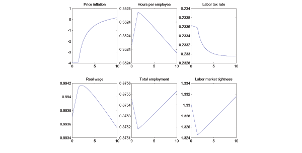 The figure illustrates how key steady state variables vary with the wage adjustment parameter in the model with RTW bargaining over hours.  The key thing to take from the figure is that the Friedman rule is optimal for low levels of the wage adjustment parameter.  As wage adjustment gets more costly, inflation rises slowly asymptoting to a level above zero.
