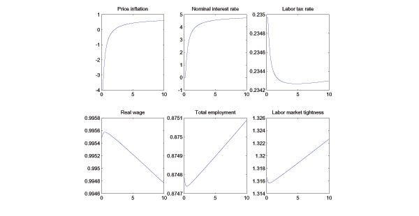 The figure illustrates how key steady state variables vary with the wage adjustment parameter in the model with heterogeneity.  The key thing to take from the figure is that the nominal interest rate rises above zero as adjustment costs rise and inflation rises above zero.