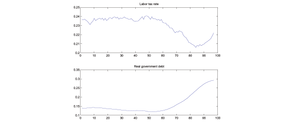 The figure has two panels.  The top panel plots a simulated path for the labor tax rate and the bottom panel plots a simulated path for real government debt obligations.  The tax rate is stable until about 55 periods out in the simulation when it enters a large cyclical downswing.  Debt obligations follow a similar inverse pattern.