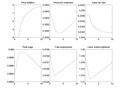 The figure illustrates how key steady state variables vary with the wage adjustment parameter in the model with bargaining over hours.  The key thing to take from the figure is that the Friedman rule is optimal for low levels of the wage adjustment parameter.  As wage adjustment gets more costly, inflation slowly asymptotes to zero.
