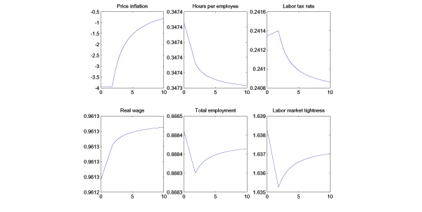 The figure illustrates how key steady state variables vary with the wage adjustment parameter in the model with RTM bargaining over hours.  The key thing to take from the figure is that the Friedman rule is optimal for low levels of the wage adjustment parameter.  As wage adjustment gets more costly, inflation slowly asymptotes to zero, but much more slowly than with standard Nash bargaining over hours.