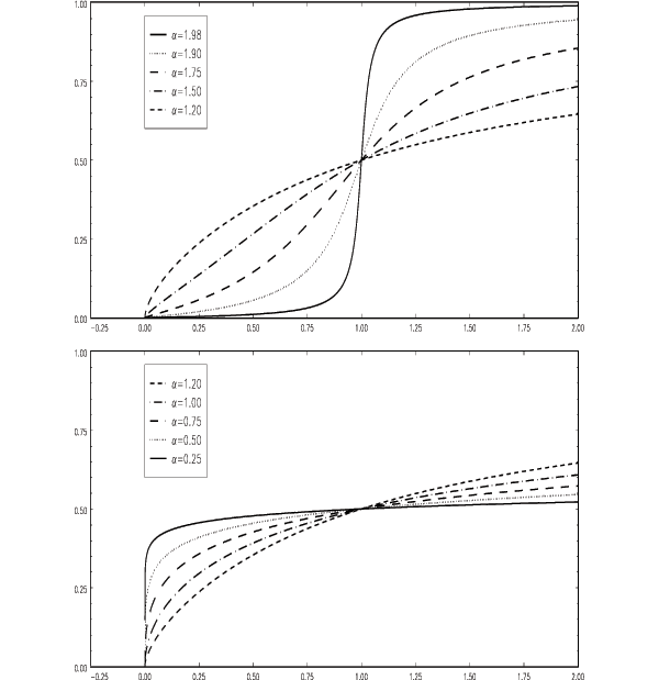 Figure 2 contains two panels. Each panel graphs the cumulative distribution function (cdf) of the random variable Z, for various values of the index of stability alpha. In the upper panel, the values of alpha range from 1.98 to 1.20; in the lower panel they range from 1.20 to 0.25. In both panels, the horizontal axis shows values from 0 to 2, and the vertical axis shows values from 0 to 1. In all cases, F subscript Z equals zero when alpha is set to zero, as Z is a non-negative random variable. The cdfs are strictly increasing functions. The cdfs show that much of the mass of the random variable Z is concentrated near 1 if alpha is close to 2, but that the mass is located either mostly close to 0 or is fairly dispersed if alpha is very small, i.e., close to 0.