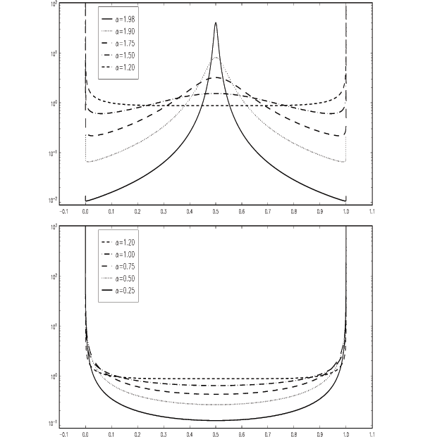 Figure 3 contains two panels. Each panel graphs the probability density function (pdf) of the random variable R tilde of alpha and eta for various values of the index of stability alpha and for eta equal to 1. In the upper panel, the values of alpha range from 1.98 to 1.20; in the lower panel, they range from 1.20 to 0.25. In both panels, the horizontal axis shows values from 0 to 1, the support of the random variable R tilde. The vertical axis in the two panels are in log ten scale; in the upper panel, the vertical axis ranges from 0.01 to 100, and in the lower, from 01. to 1000. The pdfs have an interior mode for alpha greater than 1.2. In addition they diverge to infinity as one approaches either endpoint of the distributions support. For small values of alpha, there is no interior mode, and much of the probability mass is concentrated close to 0 and 1, respectively.