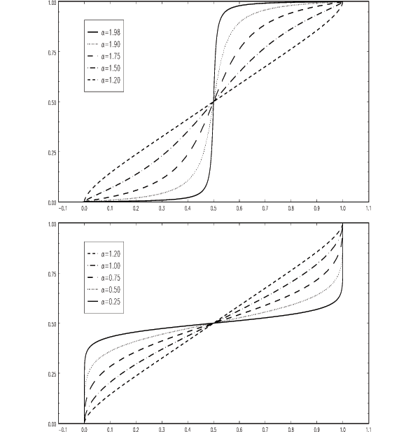 Figure 4 contains two panels. Each panel graphs the cumulative distribution function (cdf) of the random variable R tilde of alpha and eta for various values of the index of stability alpha and for eta equals one. In the upper panel, the values of alpha range from 1.98 to 1.20; in the lower panel they range from 1.20 to 0.25. In both panels the horizontal axis shows values from 0 to 1, the support of the random variable R tilde. The vertical axes in both panels range from 0 to 1. The cdfs show that the probability mass of the random variable is concentrated near its median for values of alpha close to 2, and that the probability mass becomes increasingly concentrated close to 0 and 1 as alpha decreases.