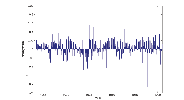 Figure 5 contains a single panel, showing a time series of monthly returns on CRSP stocks from July 1963 to December 1992. The horizontal axis shows calendar time, the vertical axis shows the monthly returns; the scale on the vertical axis ranges from negative 25 percent to positive 25 percent. The single largest monthly return (in absolute value) in this series occurred in October 1987, when the return was approximately negative 22 percent.