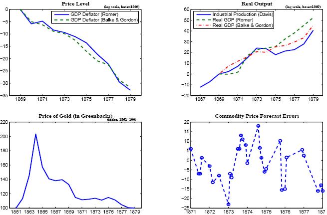 This figure consists of four panels that show various macroeconomic data relevant for understanding the post Civil War deflation.   All of the panels are time series plots.  The upper left panel shows  two alternative measures of the price level over the 1869-1879 period (one estimate is from Romer, the other Balke and Gordon).   The price level measures behave very similarly.   Prices decline steadily at about 3 percent per year over the period.    The right panel shows three different measures of output, including industrial production over the 1867-1879 period, Romers measure of real GDP over the 1869-79 period, and Balke and Gordons measure of real GDP over the same 1869-79 period.   Again, the three series look very similar.  Real output grew at a steady 4-5 percent per year until the financial crisis of 1873, which caused output to pause for about two years, after which it resumed steady 4-5 percent growth.    The lower left panel shows an index of the price of gold denominated in greenbacks over the 1861-79 period.   The gold price rose sharply from its index value of 100 in 1861 to around 200 by mid-1864, but fell sharply over the next two years to an index value of about 140.   The gold price remained flat at this value until around 1869, fell sharply over the next three years to around 115 (15 percent above parity), and then declined slowly back to its par value of 100 by the end of the 1870s.   The lower right panel shows commodity price forecast errors over the 1871-1879 period.   These vary over time, but within a fairly narrow range of about 15 percent (except for a large negative outlier during the financial crisis of 1873).