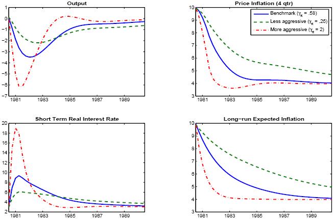 This figure consists of four panels which show model simulations under counterfactual simulations of the Volcker disinflation in which there is incomplete information about the central banks underlying inflation objective.   Each panel shows three responses, reflecting three different calibrations of the response coefficient to inflation in the central banks reaction function: one calibration is our benchmark, while a more aggressive calibration puts a much larger weight on inflation, and a less aggressive calibration puts a smaller weight on inflation.  The impulse responses of the model are plotted over the 1981-1989 period (actually starting in 1980:Q4).   The upper left panel shows the responses of output under our benchmark calibration and the two alternatives.   Output contracts most sharply under more aggressive rule calibration, falling 6 percent by early 1981, but then rebounds fairly quickly.  Under our benchmark, the output decline is smaller (3-1/2 percent) and occurs more gradually, but the recovery is also slower (output finally reaches its pre-shock level by 1989).  Under the less aggressive rule, output falls by only about 2 percent, but remains nearly 1 percent below baseline by 1989.   The upper right panel shows price inflation under the three alternatives.   Inflation falls from 10 percent to 4 percent within a year under the aggressive rule (and remains at 4 percent thereafter).   By contrast, while the qualitative pattern is similar under the benchmark, it takes about four years for inflation to fall to four percent; and progress in reducing inflation is markedly slower under the less aggressive rule, with inflation still at 5 percent in 1989.    The lower left panel shows the short-term real interest rate under the three cases.  Under the aggresive rule, the short-term rate rises to 19 percent in early 1981, and then falls quickly to 3-4 percent by 1983 (and remains steady thereafter).   Under our benchmark, the short-term rate rises to 9 percent, then declines gradually (reaching 4 percent by 1987, at which point it remains stable). Nominal rates rise only to about 6 percent under the less aggressive rule, and decline even more slowly than under the benchmark.   The lower right panels shows long-run expected inflation.   Long run inflation falls immediately from 10 percent to 4 percent under the aggressive rule (and remains steady thereafter).   The decline is more gradual under the benchmark, with long-run inflation declining from 10 percent initially to about 6 percent by 1983, and 4 percent by 1989. Under the less aggressive rule, long-run expected inflation falls even more slowly.