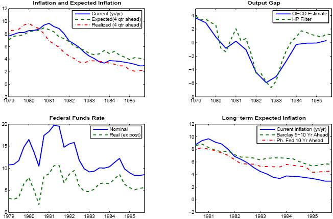 This figure consists of four panels that show various macroeconomic data relevant for understanding the Volcker disinflation of the early 1980s.     All of the panels are time series plots over the 1979-1985 period.  The upper left panel shows three inflation measures.   The first of these is actual inflation, measured as the four quarter change in the GDP deflator.    This rose steadily from about 8 percent in 1979 to 10 percent in 1981, and then fell sharply to below 4 percent by early 1983 (after which it roughly remained stable).   The second series is expected inflation, which is measured as the current forecast of the change in the GDP deflator  over the next four quarters.   This expected inflation measure tracked actual inflation through early 1981, and continued to roughly tracked actual inflation through the first half of 1982, but then leveled off even as actual inflation continued to fall.   The last series plots realized inflation four quarters ahead (e.g, the value plotted in 1980:Q1 is the inflation rate in 1981:Q1).   This series lies below expected inflation over the 1981-1985 period (implying large negative forecast errors, as inflation was continually lower than what forecasters had predicted).    The upper right panel plots two alternative measures of the output gap.  The OECD estimate shows that the output gap went from a positive four percent in 1979 to a negative six percent by mid-1982, and then narrowed almost to zero by mid-1984 as output grew very rapidly; an alternative measure based on the Hodrick-Prescott filter behaves almost identically.    The lower left panel shows the behavior of the federal funds rate, both nominal and real.   The nominal funds rate begins at 10 percent in 1979, rises temporarily to 17 percent by early 1980, retreats back to around 10 percent later that year, and then rises sharply to 20 percent in early 1981.   The funds rate then falls gradually to about 10 percent between 1981-83, and hovers in roughly that range through 1985.   The real (ex post) federal funds rate shows a similar qualitative pattern, rising from about 3 percent in 1979 to 7 percent later that year, falling back to 3 percent by mid-1980, and then rising to 10 percent by early 1981.   The real funds rate retreats gradually to about 5-6 percent by 1983, and then bounces around that range in 1984-1985.   The lower right panel has three plots, and compares actual inflation (the same as the upper left panel) with two survey measures of long-term inflation (Barclays 5-10 year ahead measure, and the Philadephia FRBs 10 year ahead measure).   Both survey measures are a bit below actual inflation in 1979, but also decline much more slowly than actual inflation; thus, by 1984, actual inflation fell to 4 percent, but the survey measures were in the 6-7 percent range.