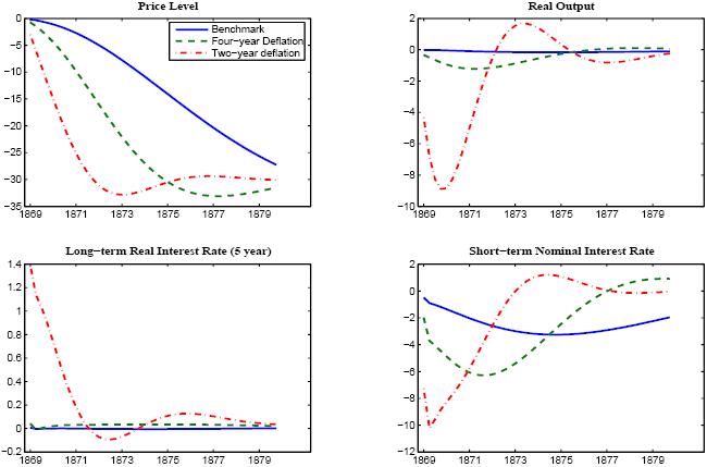 This figure consists of four panels which show model simulations of the post-Civil War episode.  The impulse responses of the model are plotted over the 1869-1879 period in each panel.  Each panel contains three responses, including for our benchmark calibration, and under two counterfactual alternatives.  The upper left panel shows the price level.   Under our benchmark calibration  meant to account for the actual historical episode  the price level shows a slow and steady decline, falling 30 percent over the decade.   Under the first alternative referred to as a four year deflation, the price level drops much more quickly, falling 25 percent over 4 years (and then declining gradually for a cumulative fall of 30 percent).   Under the second alternative referred to as a two year deflation, the price level drops even more quickly, falling 25 percent over 2 years (and then declining gradually for a cumulative fall of 30 percent).    The upper right panel shows the response of real output.    Under our benchmark calibration, output is virtually unaffected, remaining at 0 over the decade.   Under the first alternative of a four year deflation, output shows a shallow decline of about 1 percent over the 1869-71 period, and then recovers to baseline by 1875.    Under the second alternative of a two year deflation, output contracts 8 percent between 1869 and 1870, then recovers by 1872.   The lower left panel shows the long-term real interest rate on a five year bond.    Under our benchmark calibration, the long-term real interest rate is unaffected, remaining nearly at 0 over the decade.   Under the first alternative of a four year deflation, the long-term real interest rate rises persistently above baseline over most of the decade, though the quantitative magnitude is small, only about 5-10 basis points.   Under the second alternative referred to as a two year deflation, the long-term real interest rate jumps sharply at the onset of the deflation  by about 140 basis points  and then declines over the next three years fairly steadily back to baseline (aside from a few small oscillations thereafter).   The lower right panel shows the short-term nominal interest rate on a one quarter bond.    Under our benchmark calibration, the nominal interest rate declines steadily to fall about 3 percentage points below baseline by mid-1875, and then begins to revert towards baseline thereafter (nevertheless, it remains 2 percentage points below by the end of simulation horizon in 1879).    Under the first alternative of a four year deflation, the short-term nominal interest rate falls much more quickly at first, declining about 6 percentage points below baseline by 1872, but then reverts back to baseline by 1877.   Under the second alternative of a four year deflation, the short-term nominal interest rate falls even more rapidly initially, declining about 10 percentage points below baseline by 1870, but then returns to baseline by 1873.