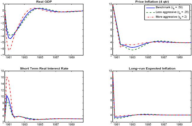 This figure consists of four panels which show model simulations under counterfactual simulations of the Volcker disinflation in which there is complete information about the central banks underlying inflation objective.   Each panel shows three responses, reflecting three different calibrations of the response coefficient to inflation in the central banks reaction function: one calibration is our benchmark, while a more aggressive calibration puts a much larger weight on inflation, and a less aggressive calibration puts a smaller weight on inflation.  The impulse responses of the model are plotted over the 1981-1989 period (actually starting in 1980:Q4).   The upper left panel shows the responses of output under our benchmark calibration and the two alternatives.   Output contracts sharply under each calibration, with the trough occurring in early 1981, followed by a complete recovery withing about three years; the difference is that the output contraction is considerably more severe under the aggressive rule than under our benchmark (output falls 6 percent in the former, 4 percent in the latter), while output contracts only about 3 percent under the less aggressive rule.   The upper right panel shows price inflation under the three alternatives.   The inflation responses are nearly indistinguishable over the first year, with inflation falling from 10 percent to 4 percent under each calibration  the only difference is a slightly faster response under the more aggressive rule.   The lower left panel shows the short-term real interest rate under the three cases.  Under our benchmark, the real interest rate rises quickly from 3 percent to about 10 percent by early 1981, and then returns nearly to its initial value by early 1981.   The pattern is similar under the alternatives, except that the peak response is much larger under the more aggressive rule (the real rate rises to 16 percent), and smaller under the less aggressive rule (the peak response is about 9 percent).    The lower right panels shows long-run expected inflation.   Long run inflation falls immediately from 10 percent to 4 percent under each calibration of the monetary rule.