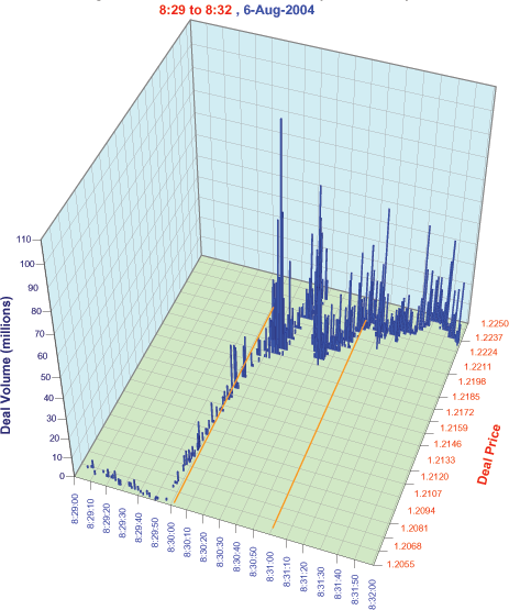Figure 5 is a 3-D graph of trading volume per price and per second on August 6, 2004, from 8:29 a.m. to 8:32 a.m.  The July non-farm payrolls data were released at 8:30.  The x-axis shows time.  The y-axis shows volume in millions of euros.  The z-axis shows the euro-dollar exchange rate, running from 1.2055 euros per dollar to 1.2250 euros per dollar. The graph shows very low trading volume from 8:29:00 to 8:30:00, followed by a small increase in trading volume in the next ten seconds which is accompanied by a large movement in the exchange rate, from 1.2055 to 1.2190.  Trading volume then picks up substantially for the next 1minute and 50 seconds, but the exchange rate, while variable, shows relatively little net change over that time period.