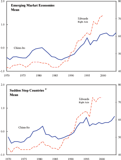 Figure 1 plots the financial globalization indices created by Edwards as well as Chinn and Ito. The upper panel exhibits the series for emerging market economies whereas the lower panel plots the series for sudden stop countries. See Table 1 for a definition of sudden stop countries. Regardless of the sample, or the series we use, this figure illustrates the sharp increase of financial integration of the emerging market or sudden stop countries with the rest of the world.