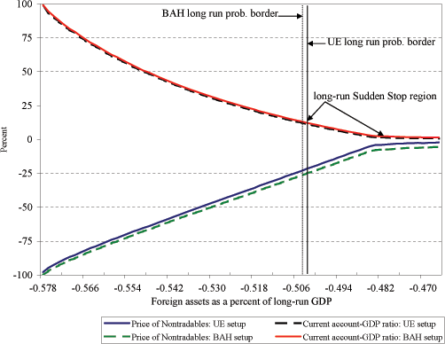 Figure 10 shows the current account reversals and price collapses that occur on impact when negative one-standard-deviation shock hit the economy at different initial conditions of bond holdings. When bond holdings are greater than -0.482, the credit constraint does not bind and hence there is zero amplification and no Sudden Stops. When it is in (-0.578, -0.482) interval, the constraint binds and there are Sudden Stops. This Sudden Stop region can be split into two parts. One part includes Sudden Stops that are so large (with current account reversals of up to 100 percentage points of GDP) that precautionary savings rules them out in the long run. In Figure 10, this part of the Sudden Stop region is defined by values of bond holdings to the left of the long-run probability borders of the UE and BAH setups (which are located at about the 50 percent debt ratio in both cases). The second part of the Sudden Stop region is on the right side of these borders.