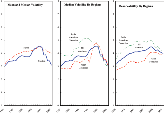 Figure 2 exhibits the output volatilities for a sample of emerging market economies. The upper left panel exhibits the volatility for the mean and the median of the sample. The upper right panel exhibits the median volatility when the sample is split to three categories, Latin American Countries, sudden stop countries, and Asian countries. The lower panel shows the mean volatility, again, when the sample is split in to three categories. This figure shows that the mean and median standard deviation of output, using 20-year rolling windows, have changed slightly within the 3 to 4.5 percent range, and in fact, they have been in a steady decline since the late 1990s.